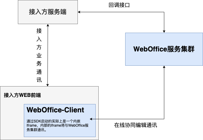 回调交互